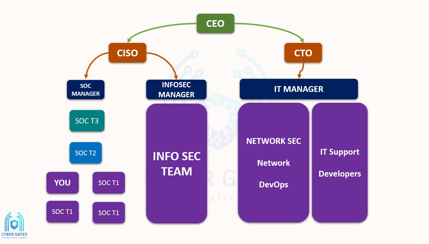soc-hierarchy